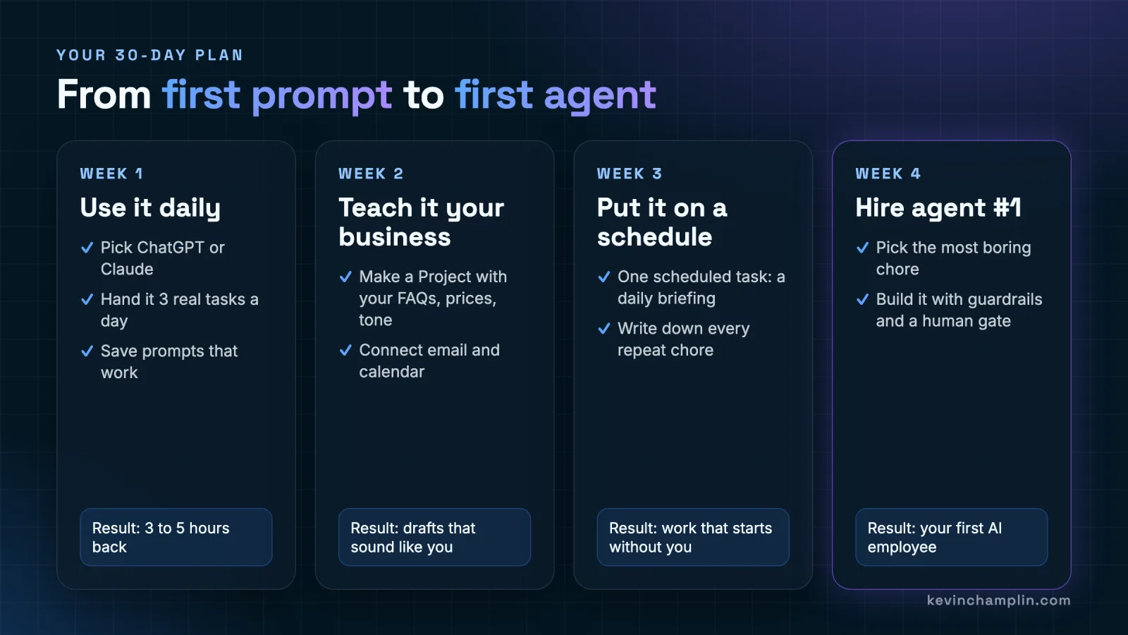 A 30-day AI plan for small business. Week 1 use it daily: pick ChatGPT or Claude, hand it three real tasks a day, save prompts that work. Week 2 teach it your business: make a Project with your FAQs, prices and tone, connect email and calendar. Week 3 put it on a schedule: one scheduled daily briefing, write down every repeat chore. Week 4 hire agent number one: pick the most boring chore and build it with guardrails and a human gate.