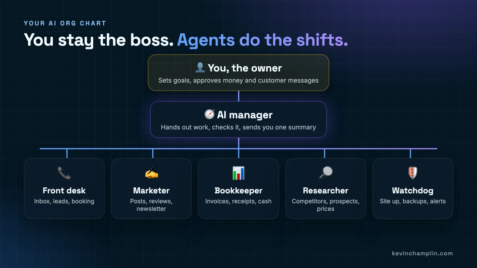 An AI org chart for a small business: you, the owner, set goals and approve money and customer messages. Below you an AI manager hands out work, checks it and sends you one summary. Below the manager five AI staff: Front desk (inbox, leads, booking), Marketer (posts, reviews, newsletter), Bookkeeper (invoices, receipts, cash), Researcher (competitors, prospects, prices) and Watchdog (site up, backups, alerts).