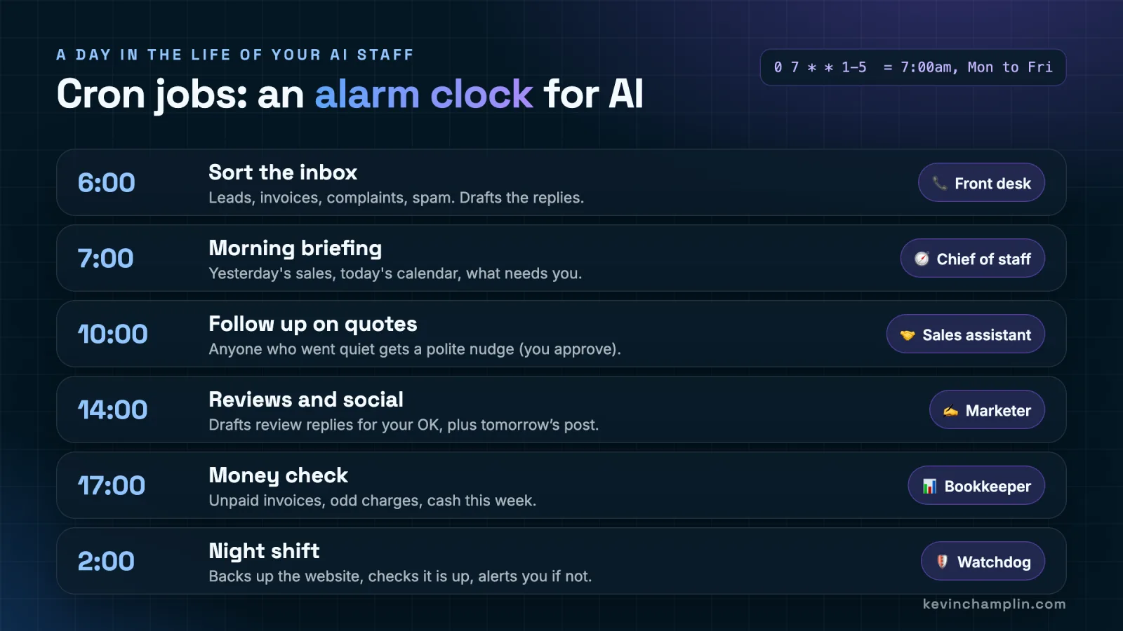 A day in the life of an AI staff on cron jobs: 6am the front desk sorts the inbox and drafts replies, 7am the chief of staff sends a morning briefing, 10am the sales assistant follows up on quotes, 2pm the marketer drafts review replies and social posts for approval, 5pm the bookkeeper runs a money check, and 2am the watchdog backs up the website and checks it is up.