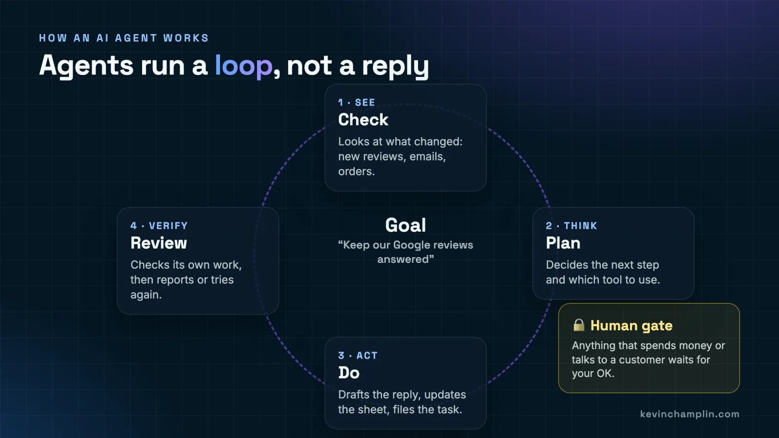 How an AI agent works: a loop around a goal such as keep our Google reviews answered. Step 1 See: check what changed. Step 2 Think: plan the next step and pick a tool. Step 3 Act: draft the reply, update the sheet, file the task. Step 4 Verify: review its own work, then report or try again. A human gate means anything that spends money or talks to a customer waits for your OK.