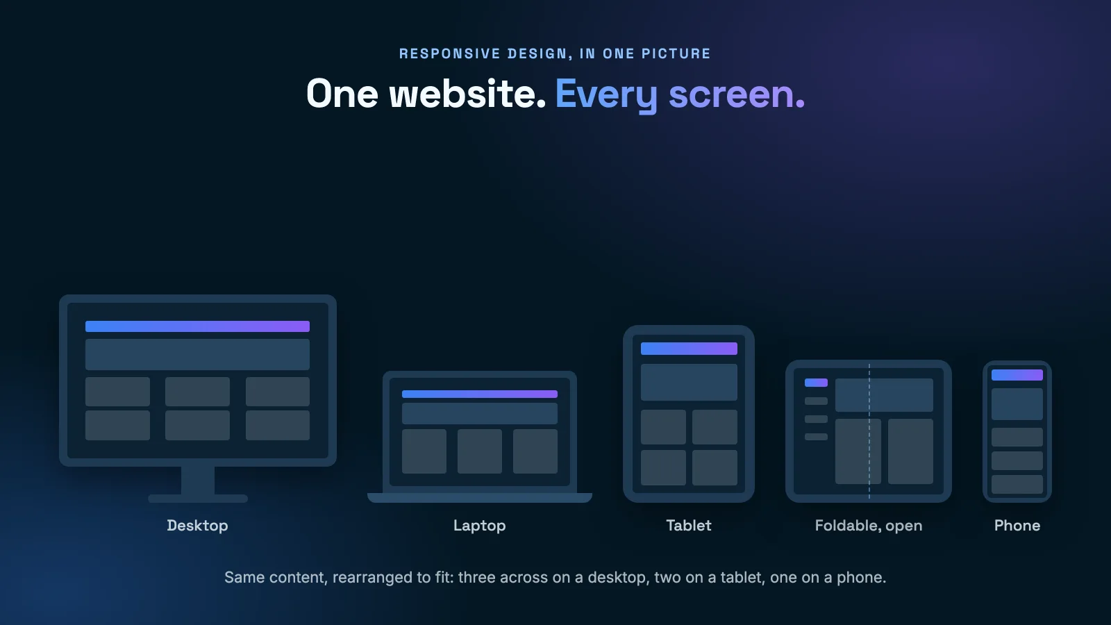 Responsive web design shown on five devices: the same website rearranged for a desktop, laptop, tablet, open foldable phone and phone