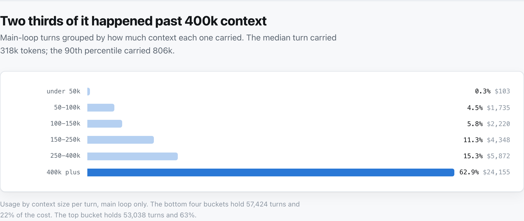 Bar chart of cost by context size per turn, with the 400k-plus bucket dominating at 62.9 percent