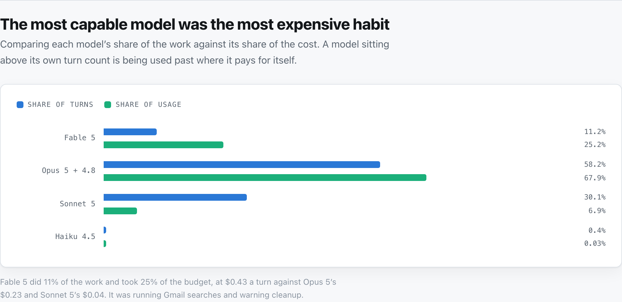 Grouped bar chart comparing each model share of turns against its share of usage