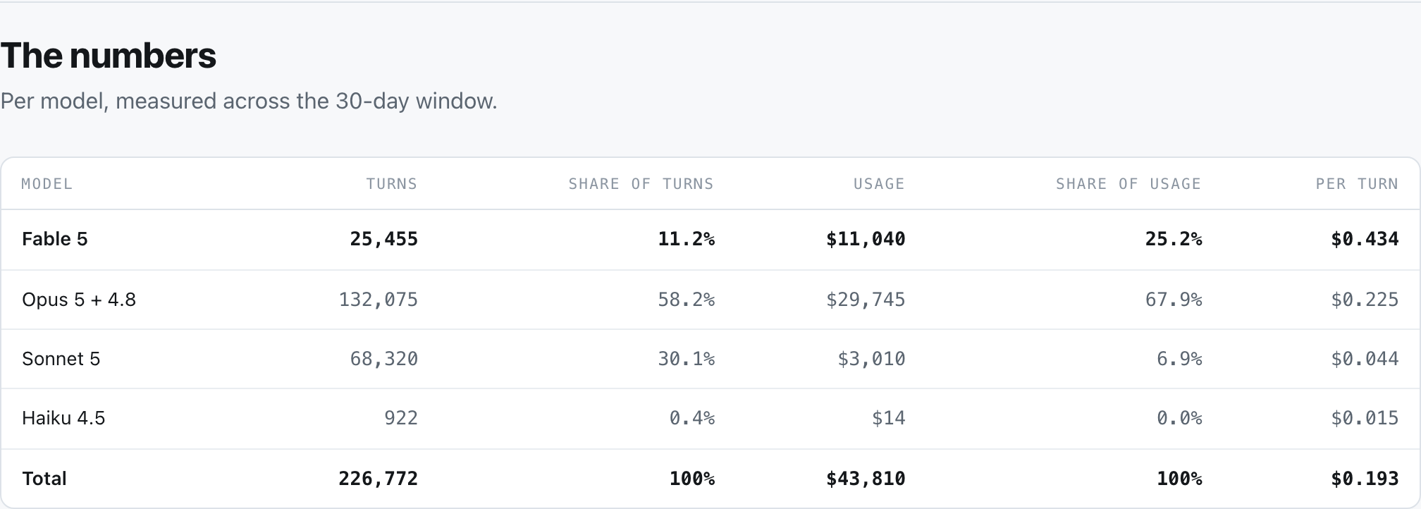 Table of turns, share of turns, usage, share of usage and cost per turn for each model