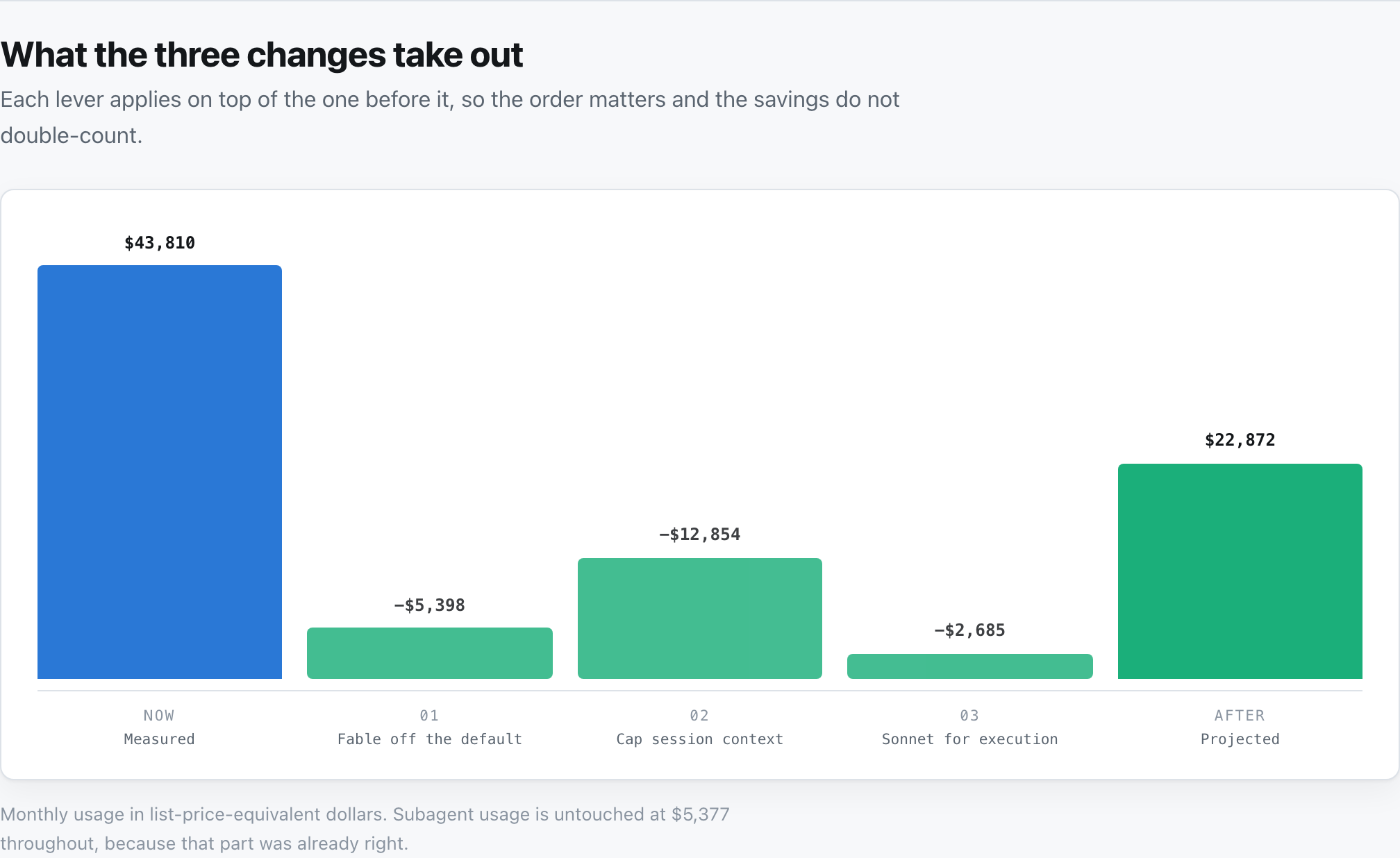 Waterfall chart showing monthly usage falling from 43,810 dollars to 22,872 dollars across three changes