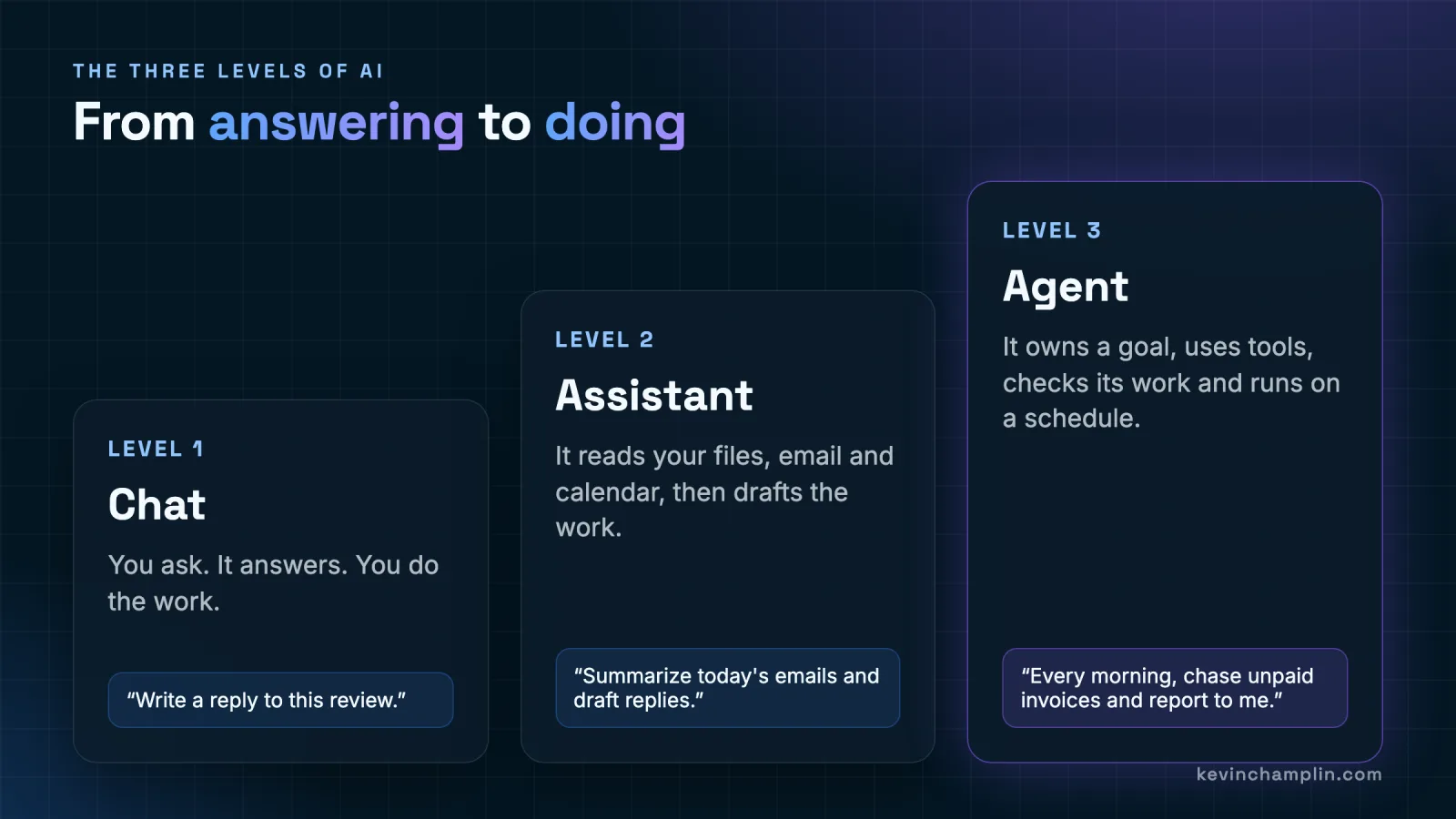 The three levels of AI for small business: Level 1 Chat answers a question, Level 2 Assistant reads your files, email and calendar and drafts the work, Level 3 Agent owns a goal, uses tools, checks its work and runs on a schedule.