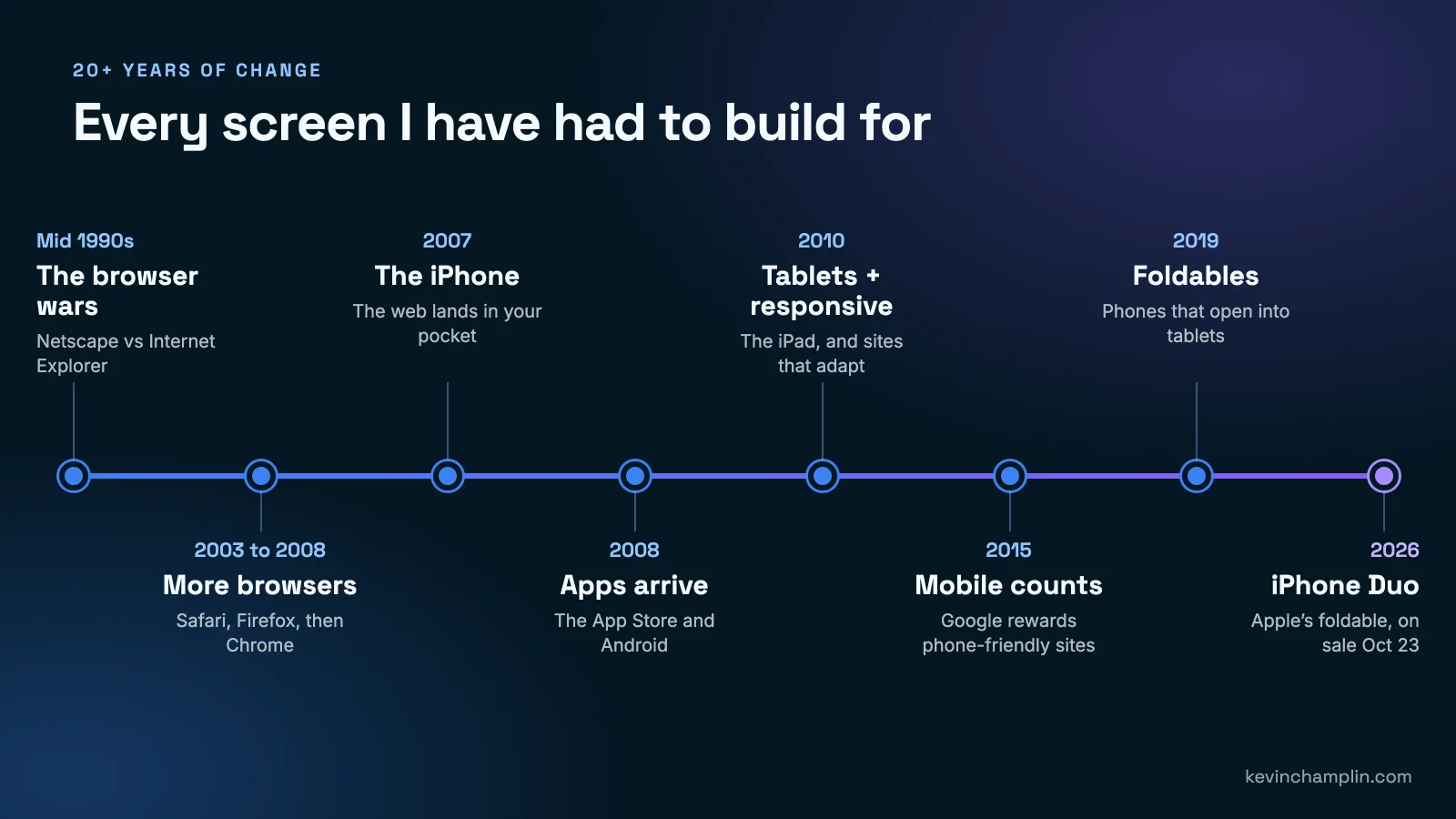 Timeline of web design and mobile app development from the 1990s browser wars to the 2026 iPhone Duo foldable: more browsers, the iPhone, app stores, tablets and responsive design, mobile-friendly Google, and foldable phones